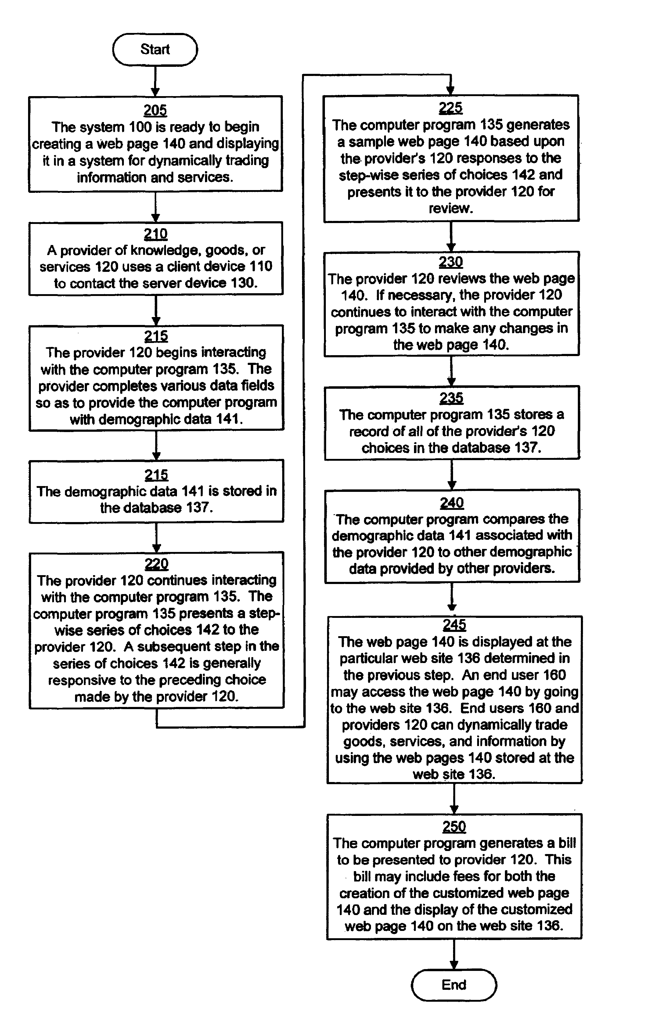 Creation of customized web pages for use in a system of dynamic trading of knowledge, goods and services