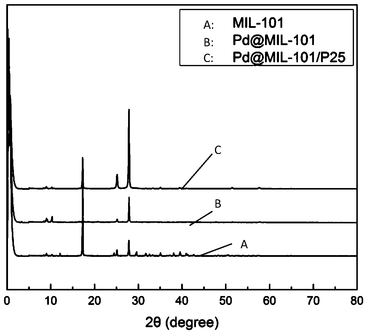 a pd @mofs/tio  <sub>2</sub> Photocatalyst and its preparation method and application