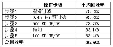 Lentivirus purification process