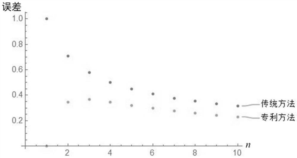 Method for simplifying conventional numerical integration in discrete velocity space