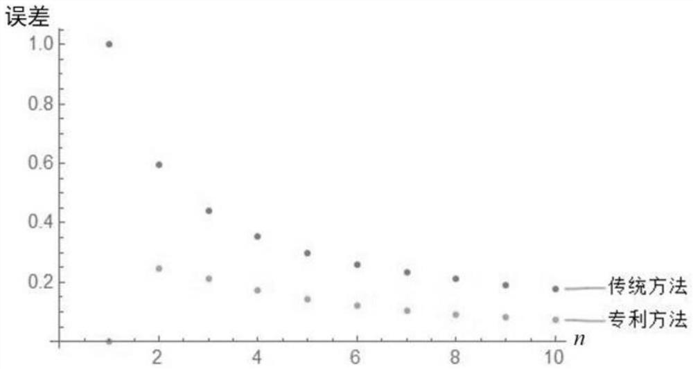 Method for simplifying conventional numerical integration in discrete velocity space