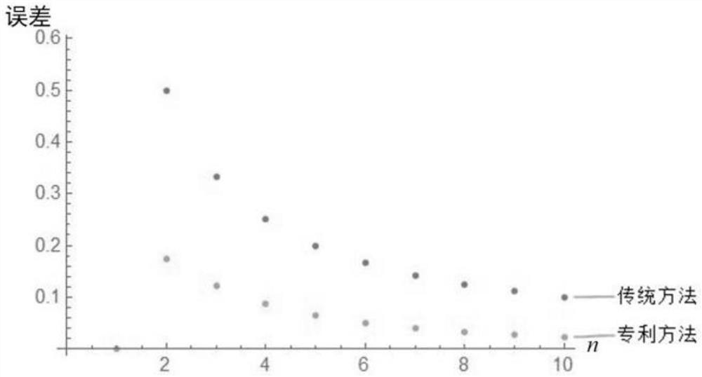 Method for simplifying conventional numerical integration in discrete velocity space