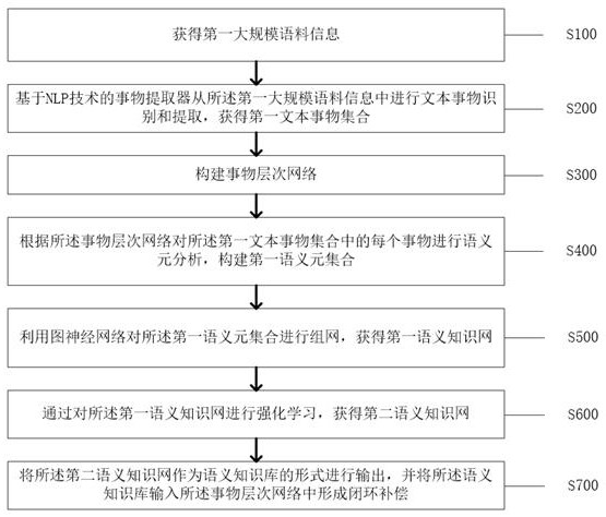 Method and system for constructing semantic knowledge base based on graph neural network