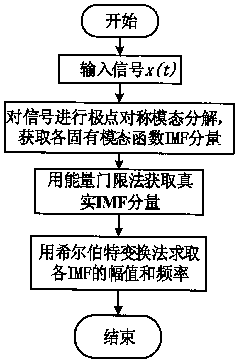 Harmonic Detection Method Combining Pole Symmetrical Mode Decomposition and Hilbert Transform