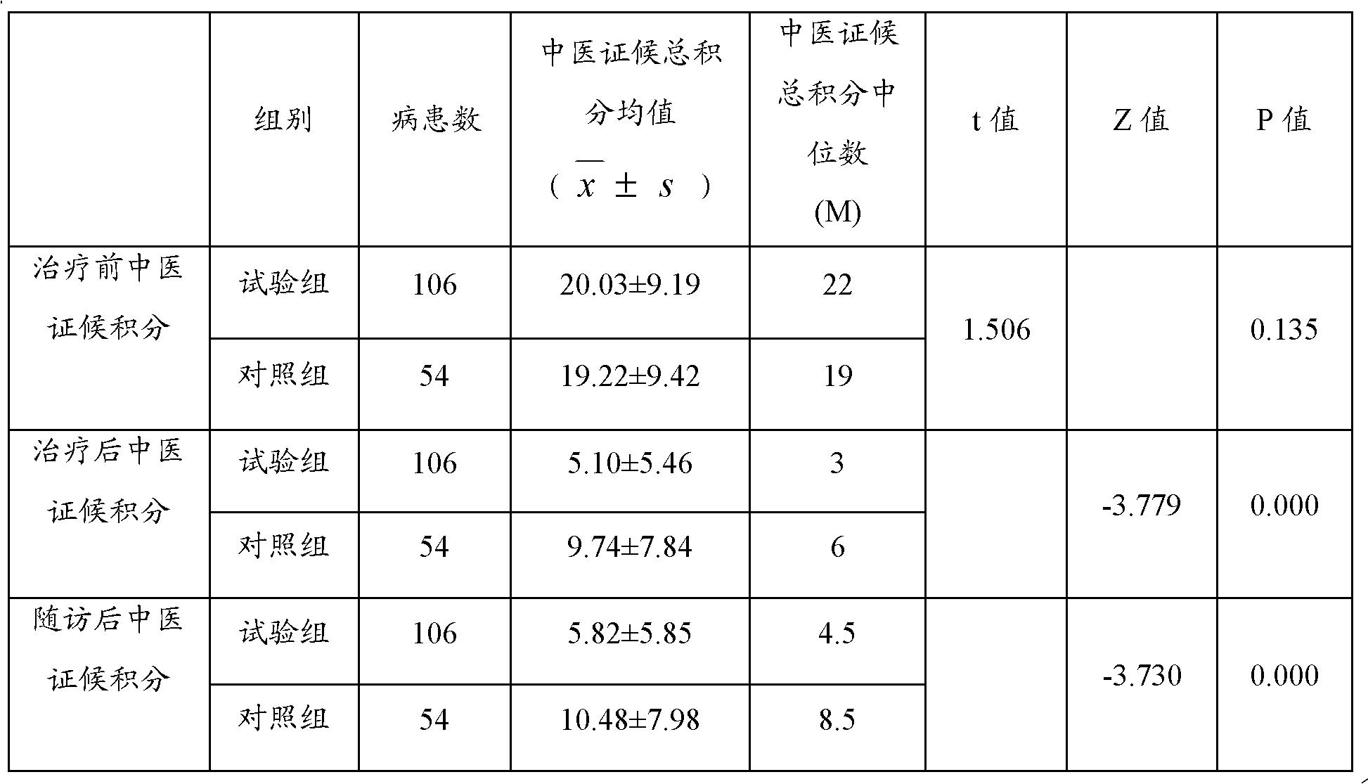 Pharmaceutical composition and preparation method for treating functional dyspepsia of spleen deficiency and qi stagnation type