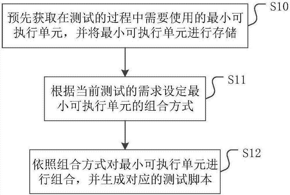 Generating method and device of test scripts