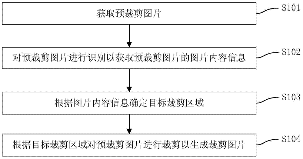 Picture cutting method and device