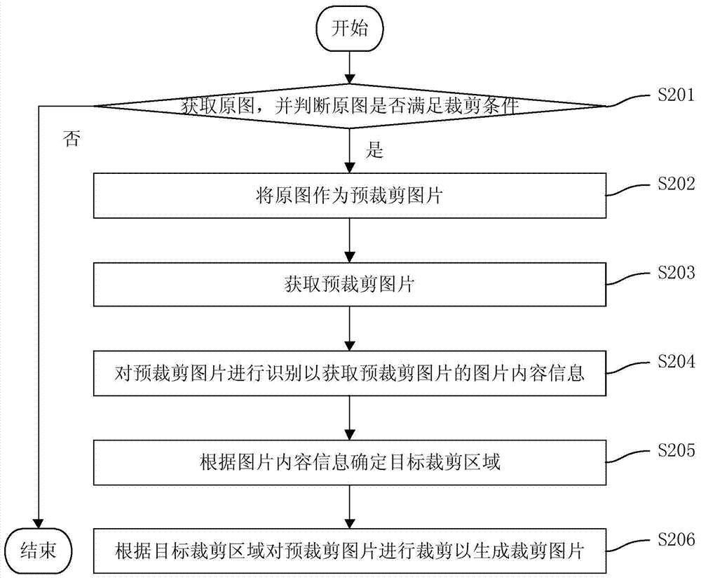 Picture cutting method and device