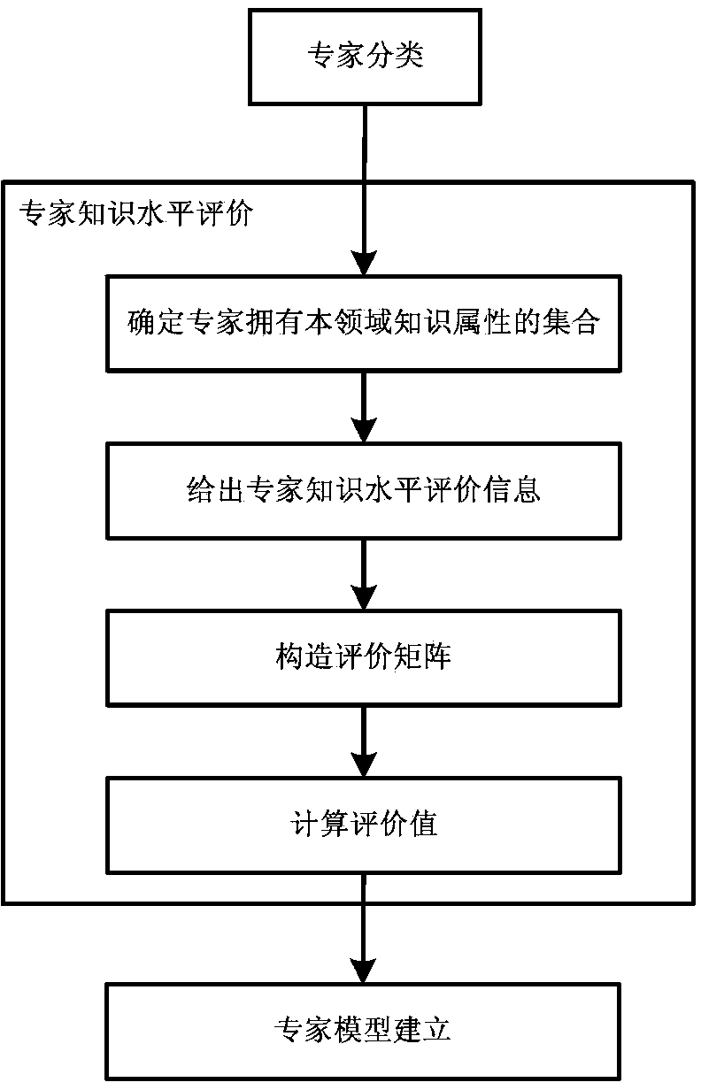 Tacit knowledge acquisition method based on HWME (Hall for Workshop of Metasynthetic Engineering)