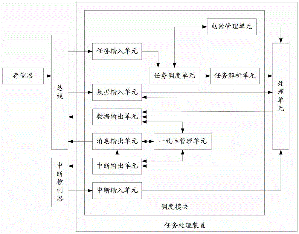 Task processing device and method