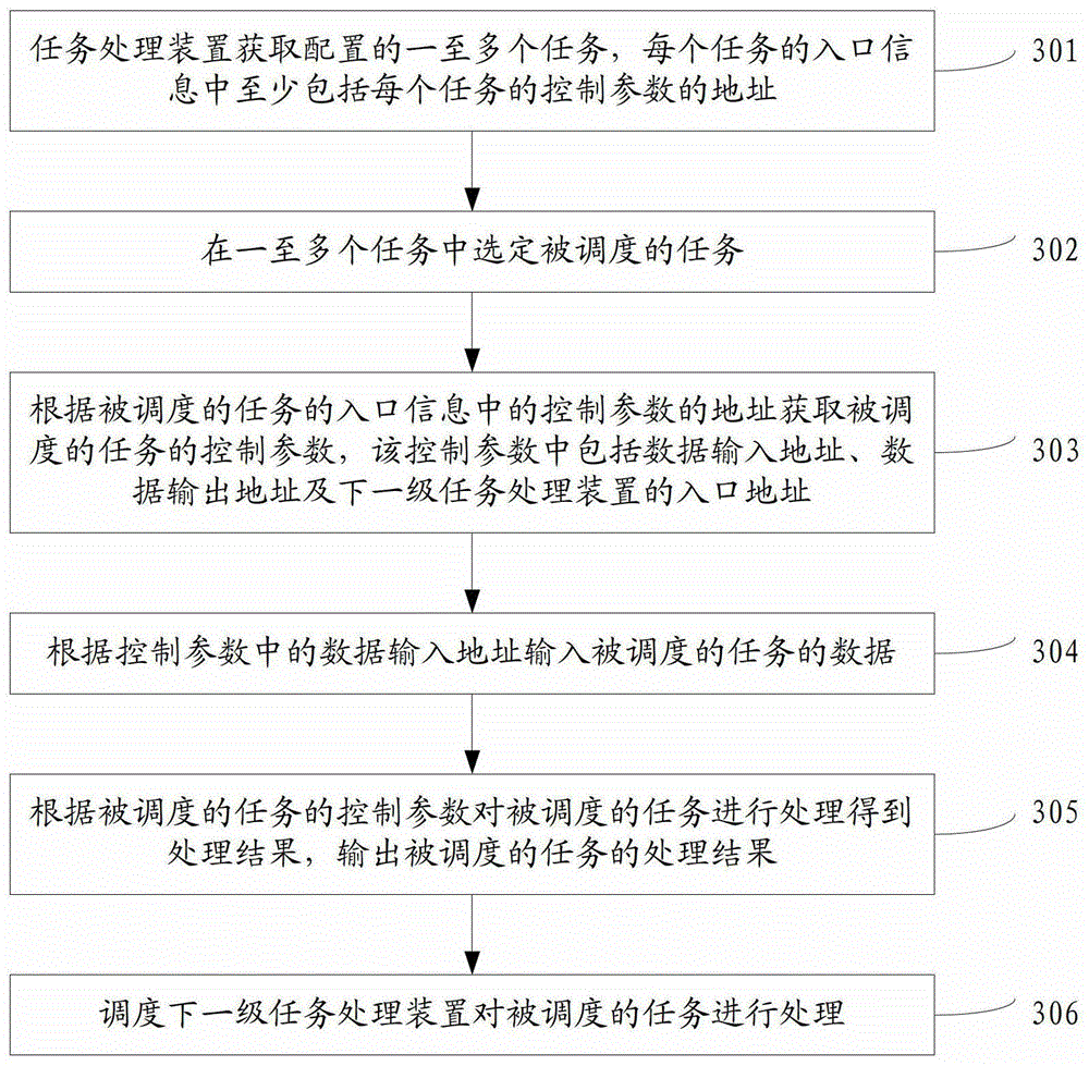 Task processing device and method