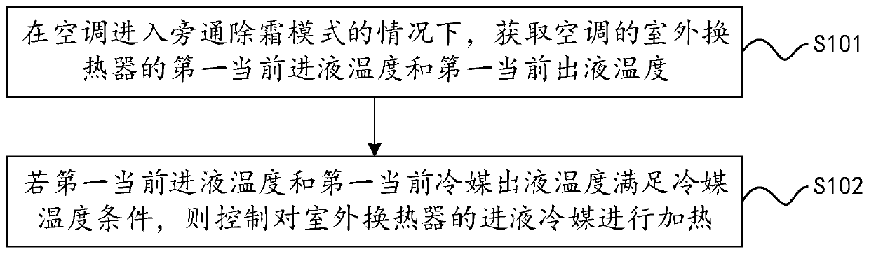 Control method and control device for air conditioner defrosting and air conditioner