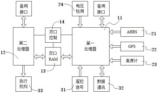 Flight control panel based on bi-processor configuration