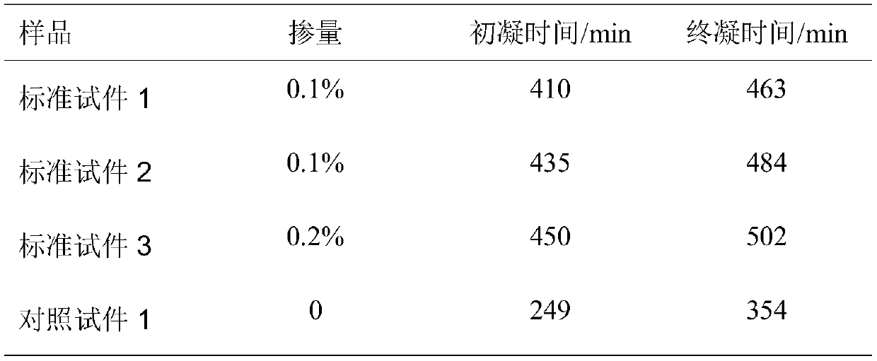 A kind of magnesium oxide retarder based on multivitamin, composite magnesium oxide and application