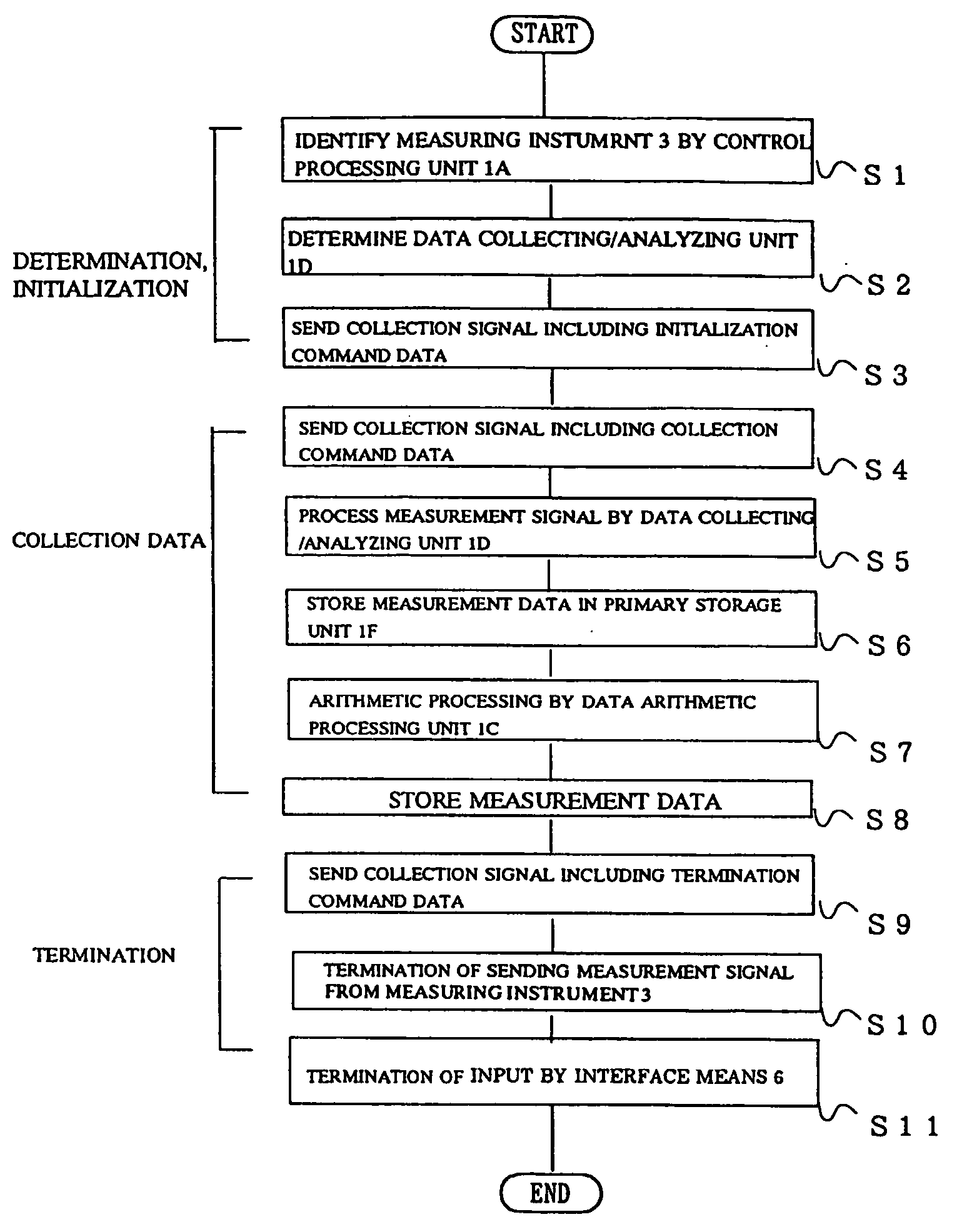 Measurement data collection apparatus