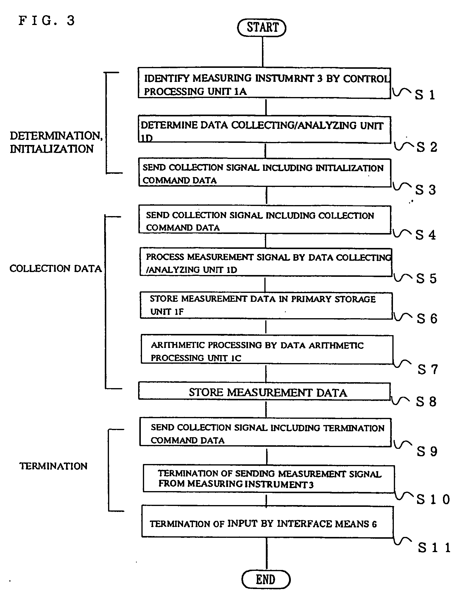 Measurement data collection apparatus