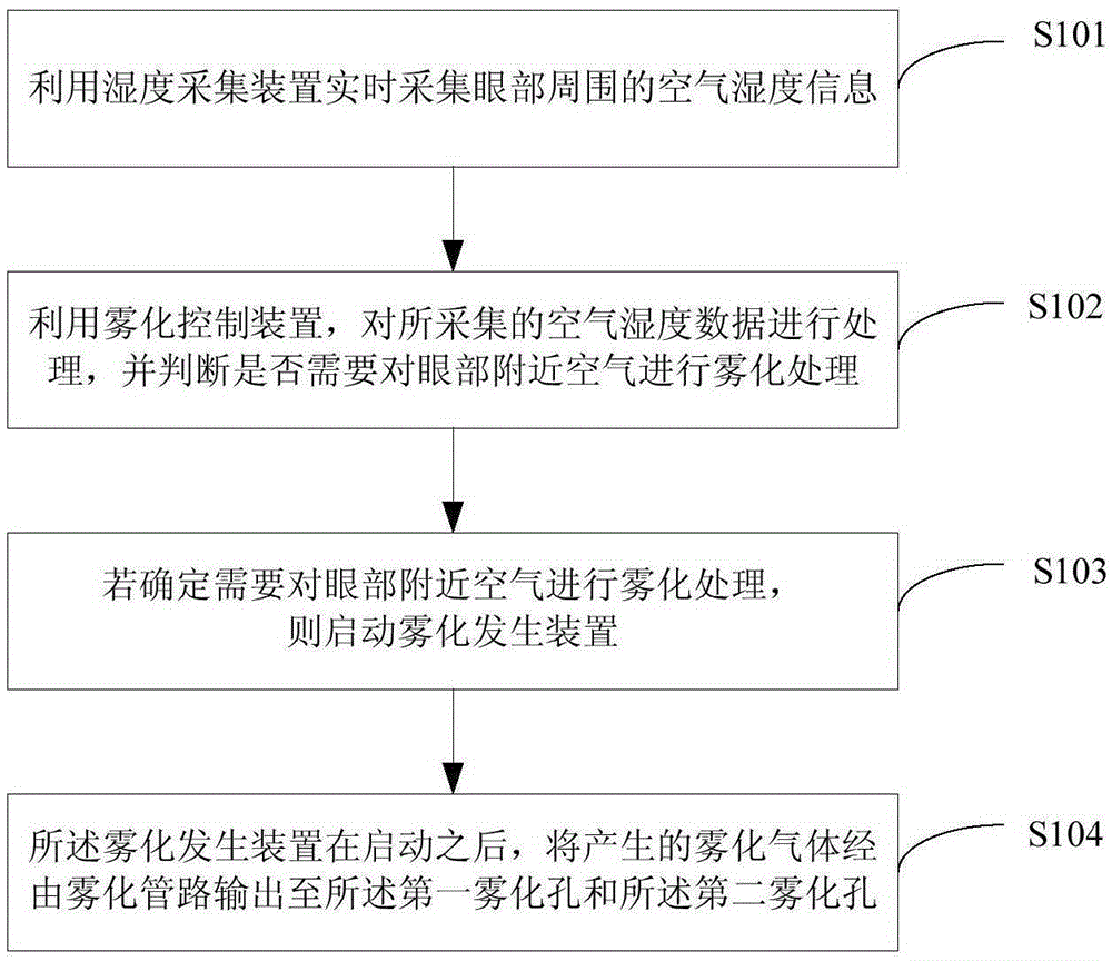 Atomization type moisturizing goggle and realization method