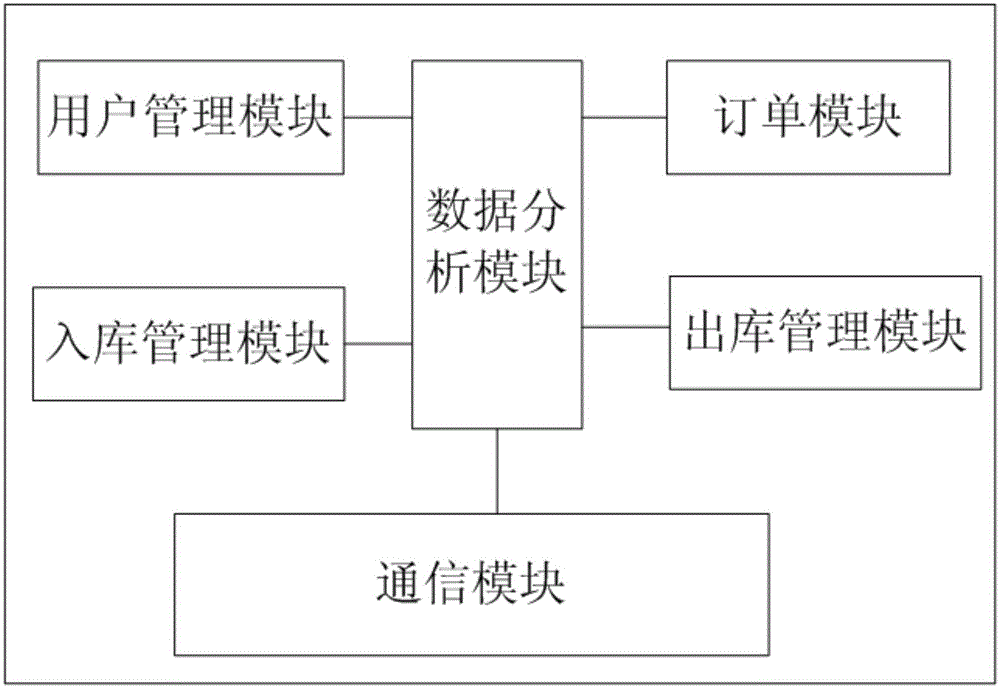 Automatic warehouse management method