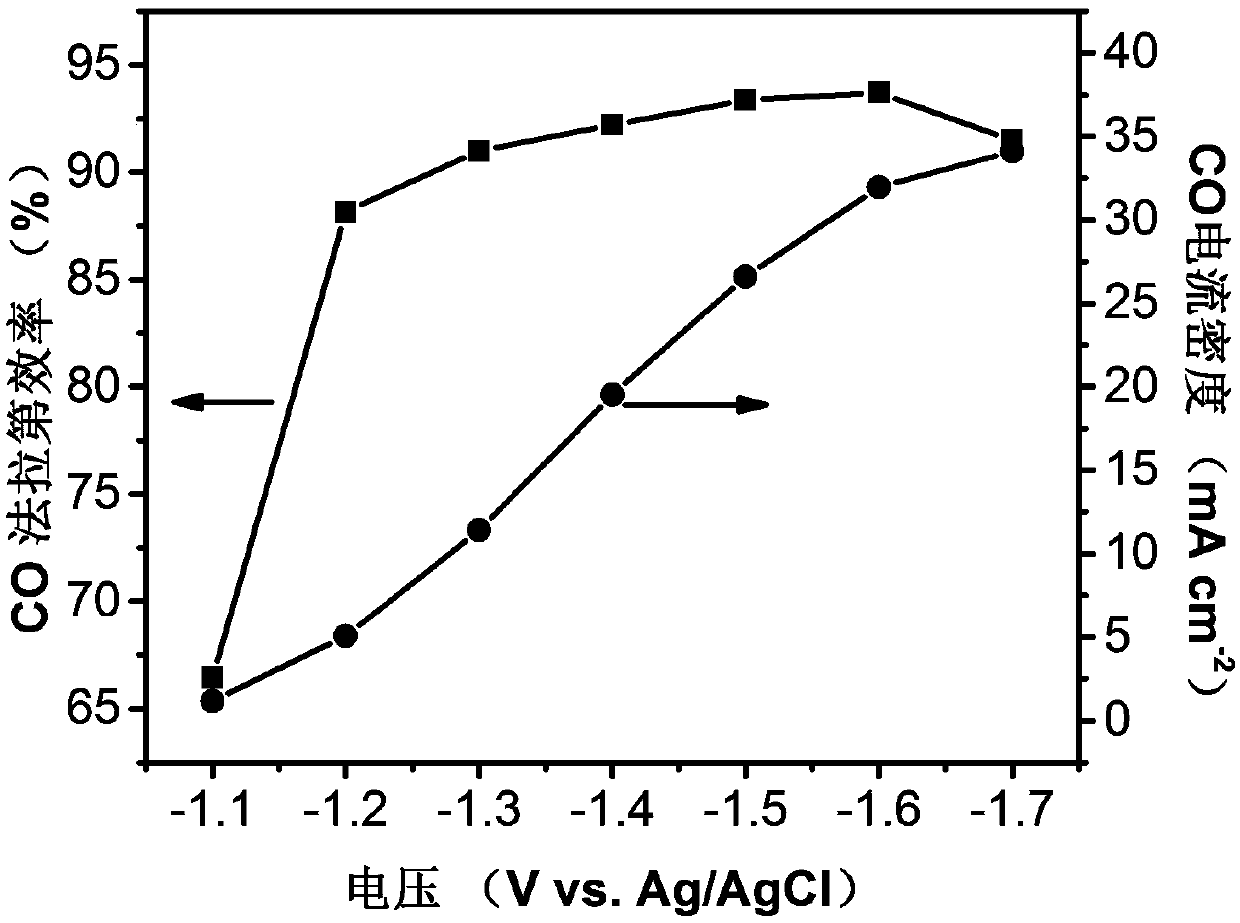 Ni-N-C catalyst for electroreduction reaction of carbon dioxide and preparation and application thereof