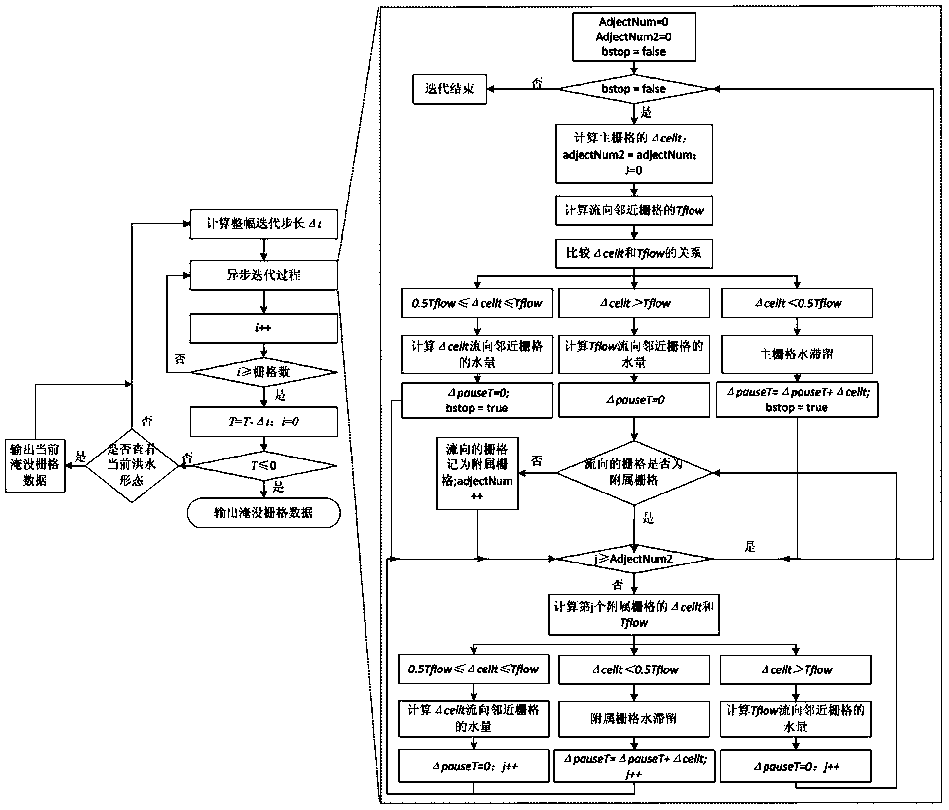 Hydrodynamics flood routing analogy method based on double-deck asynchronous iteration strategy