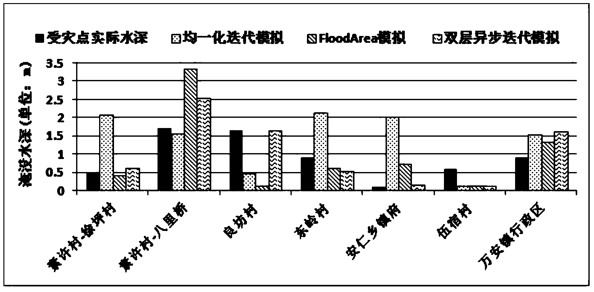 Hydrodynamics flood routing analogy method based on double-deck asynchronous iteration strategy