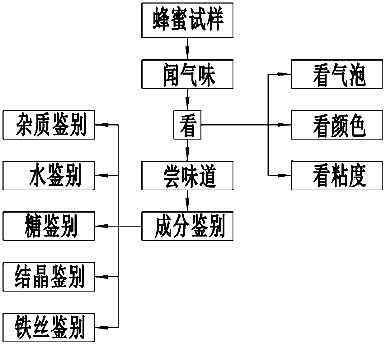 Method for identifying authenticity of honey according to honey components