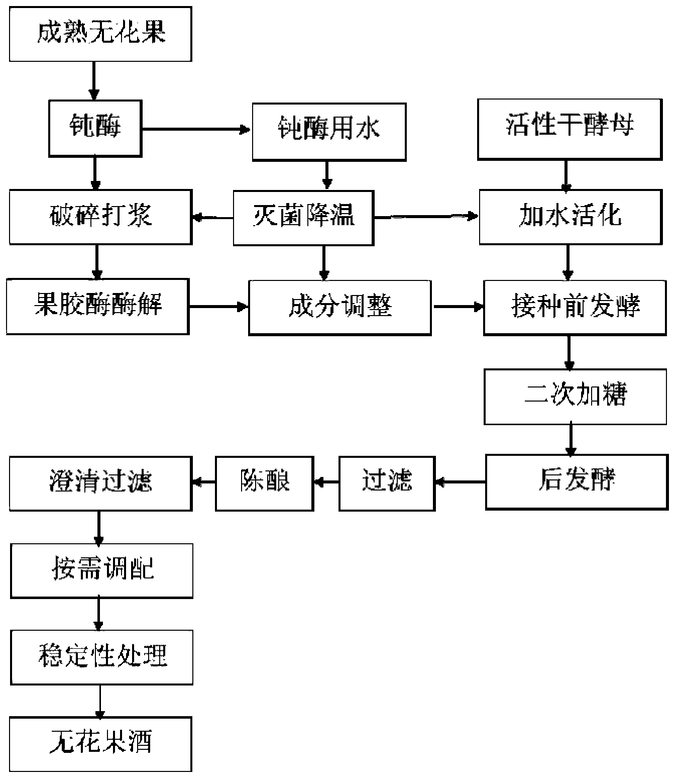 Production process of fig wine