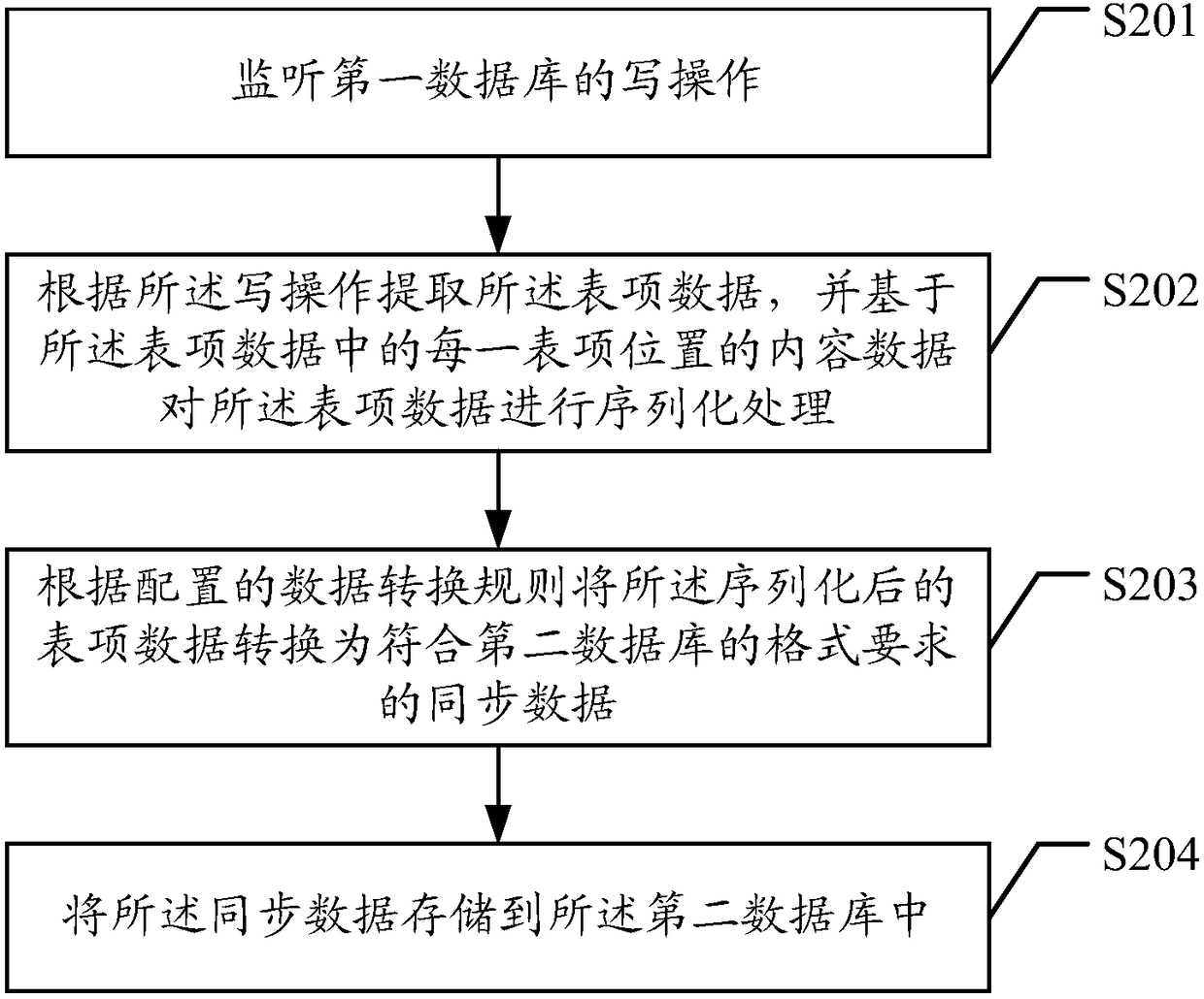 Data synchronization method and device and storage device