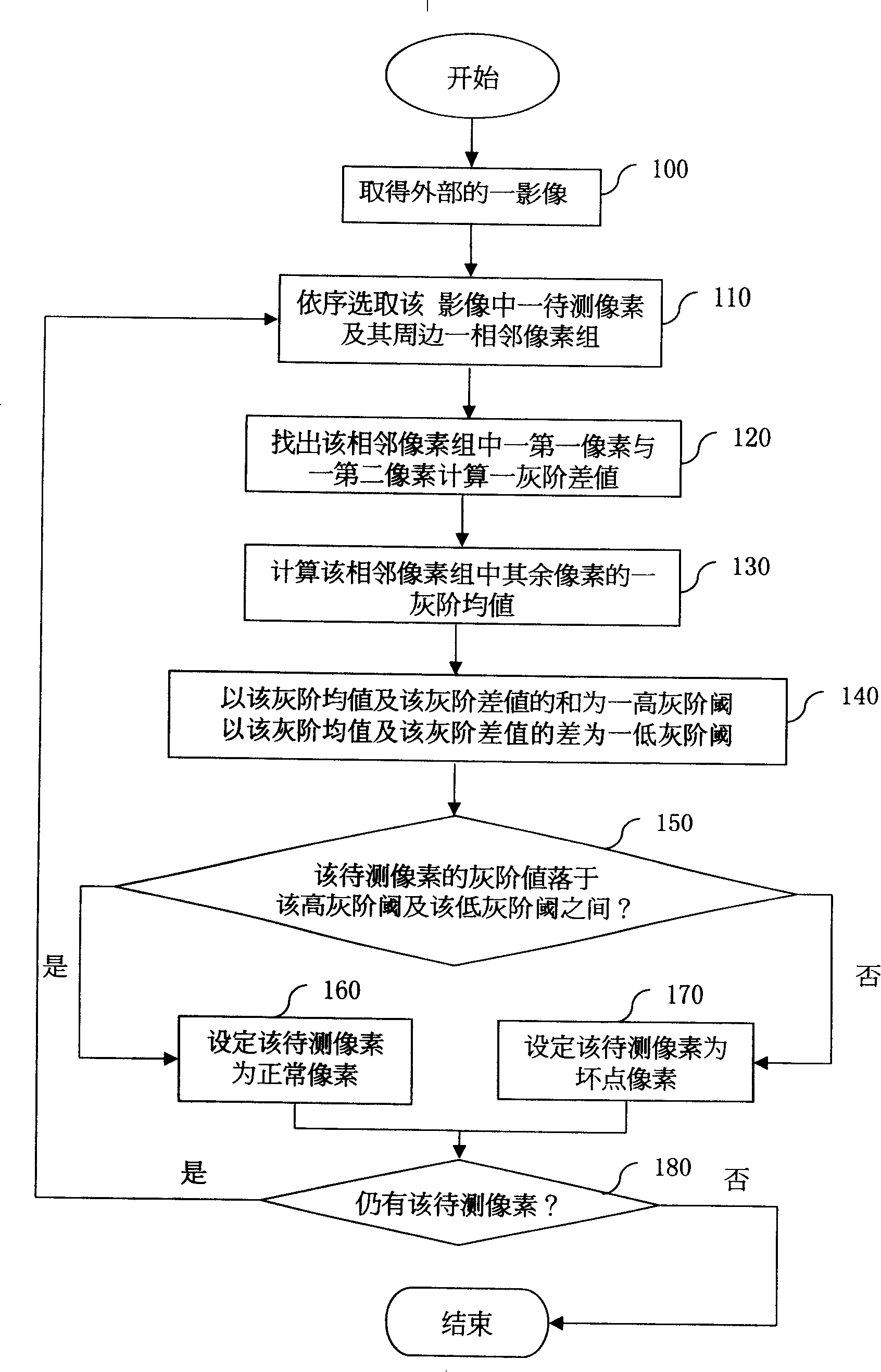 Real-time bad image pixel detection method