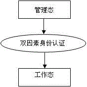 Control method for enhancing using security of cryptographic machine by adopting dual-factor mandatory certification technology