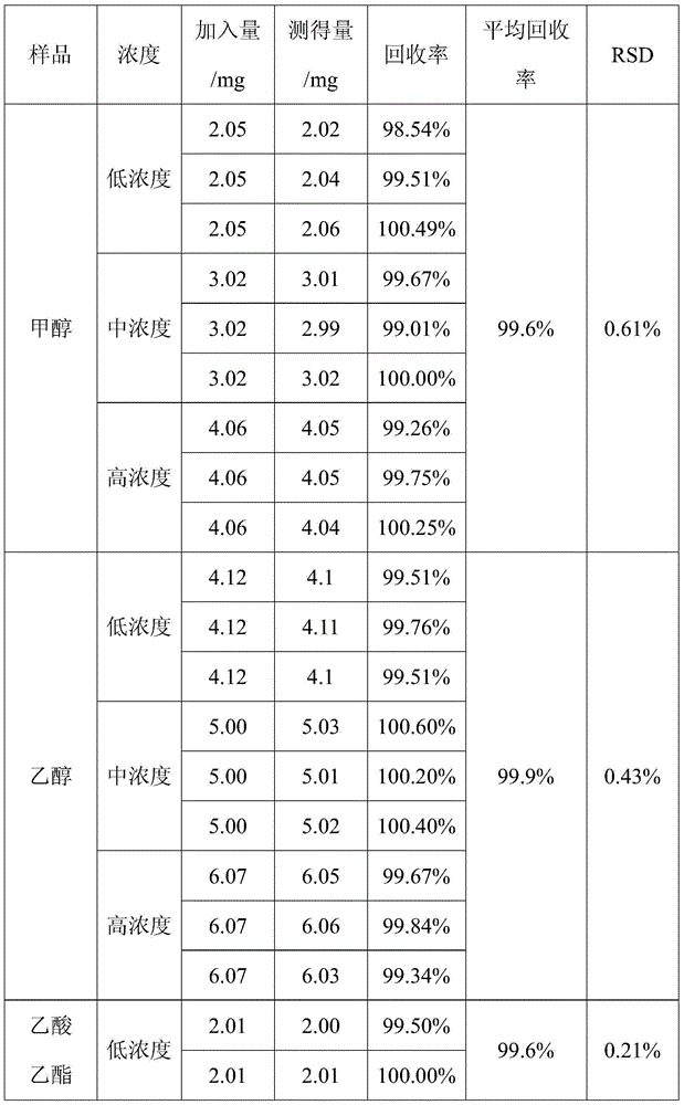 Detection method for residual solvents of bilobalide B