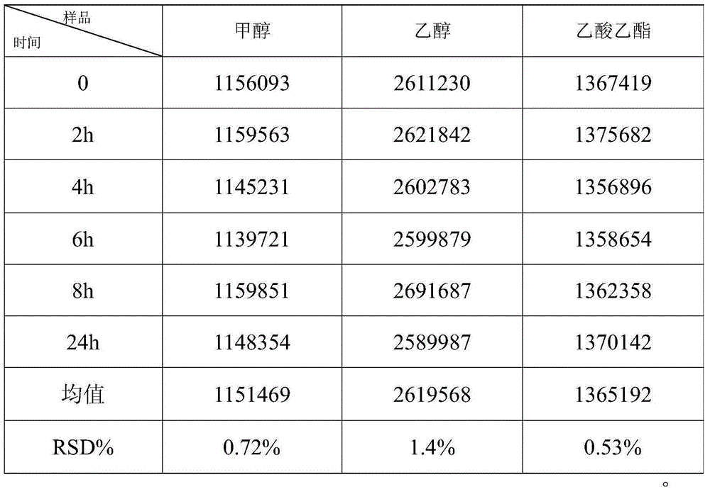 Detection method for residual solvents of bilobalide B