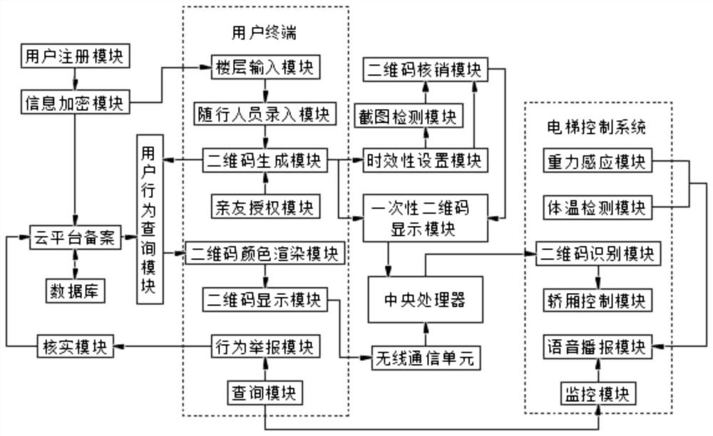 Two-dimensional code recognition and encryption elevator floor selection control system and control method thereof