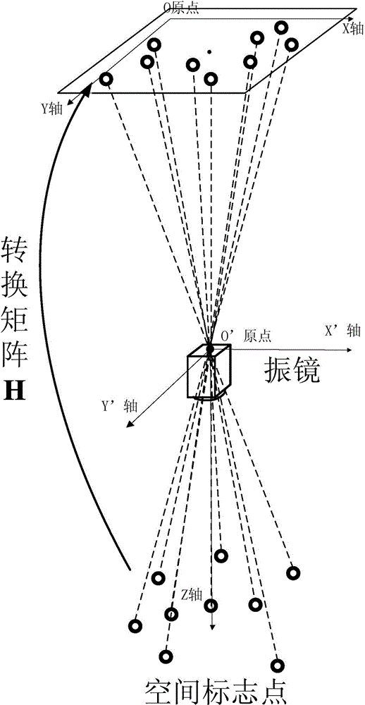 Calibration method of laser galvanometer processing system under guidance of binocular stereoscopic vision