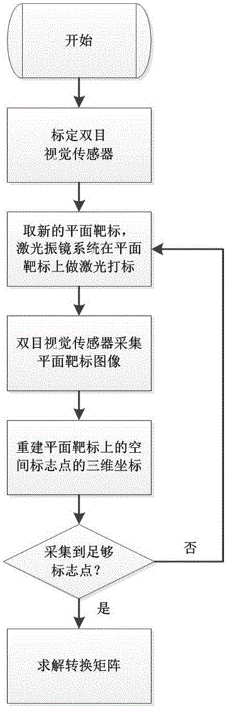 Calibration method of laser galvanometer processing system under guidance of binocular stereoscopic vision