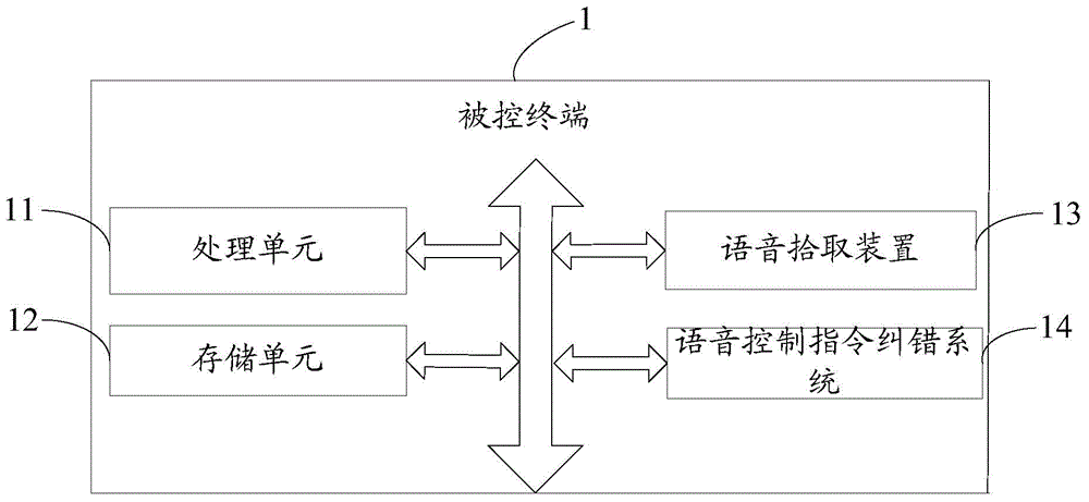 Voice control instruction error correction method and system