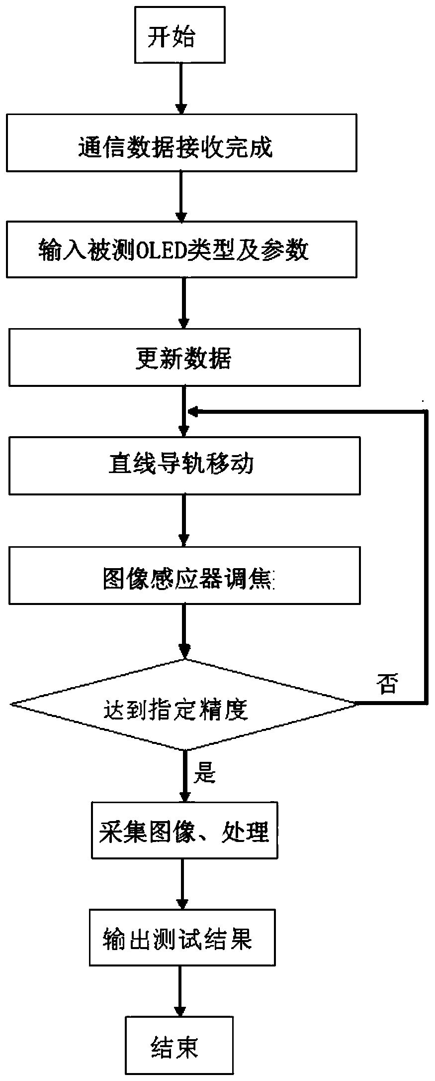 Device and method for quickly detecting performance of OLED micro display