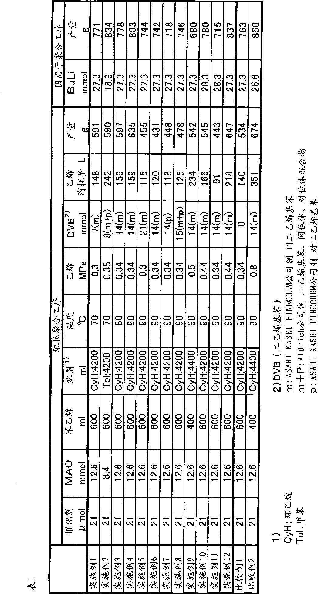 Process for production of cross copolymers, cross copolymers obtained by the process, and use thereof