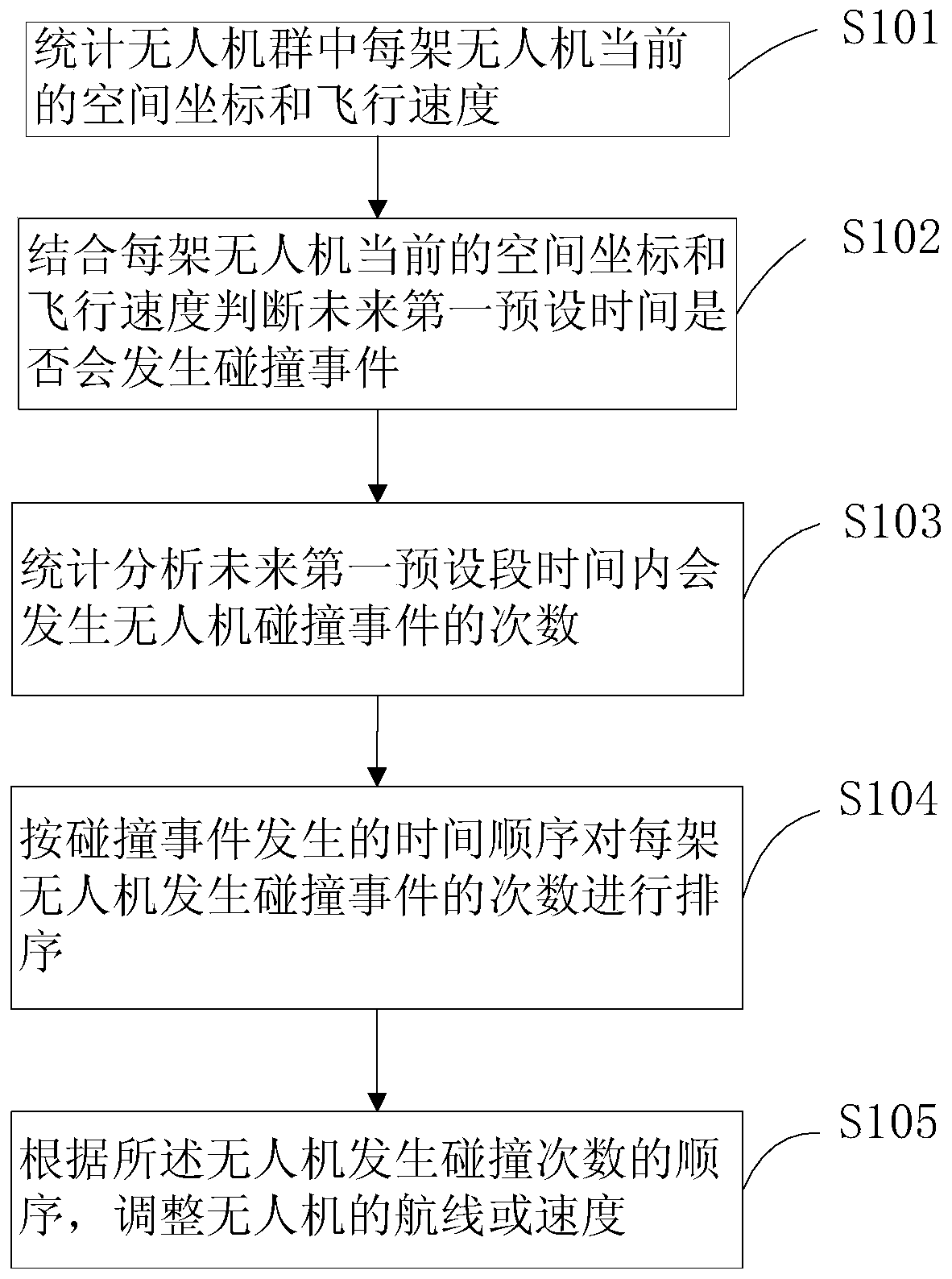 Drone group anti-collision control method and device and computer readable storage medium