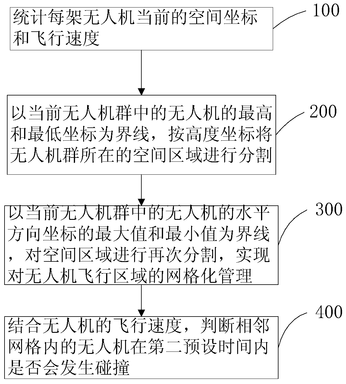 Drone group anti-collision control method and device and computer readable storage medium