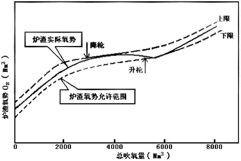 Method, device and system for controlling furnace conditions of convertor steelmaking