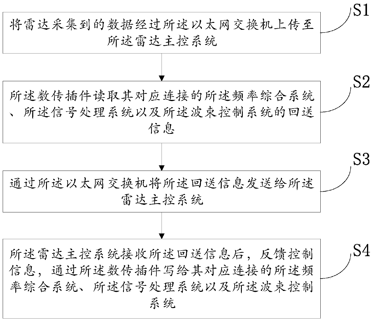 Radar real-time data transmission system, method and device based on residence period