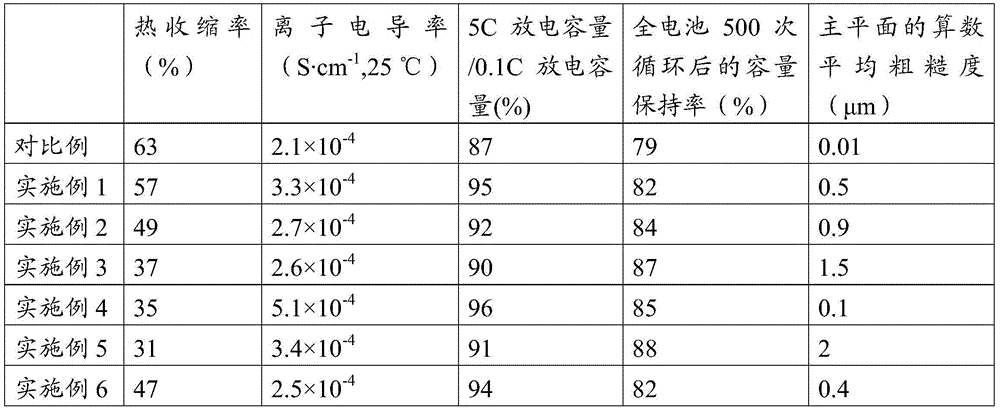 Ceramic composite separator and preparation method thereof