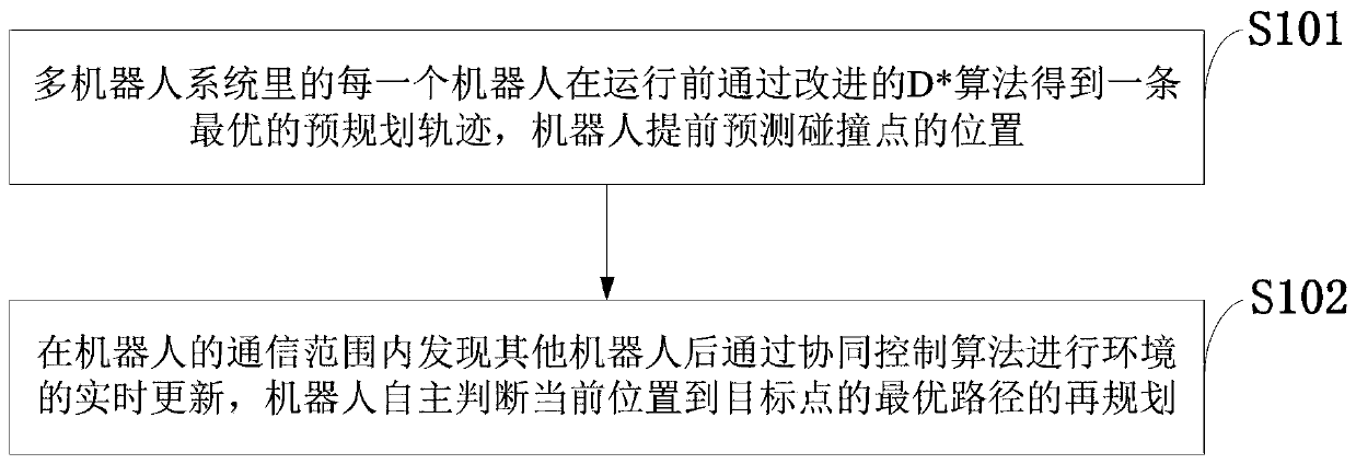 Multi-robot cooperative trajectory information processing method adopting discretization method