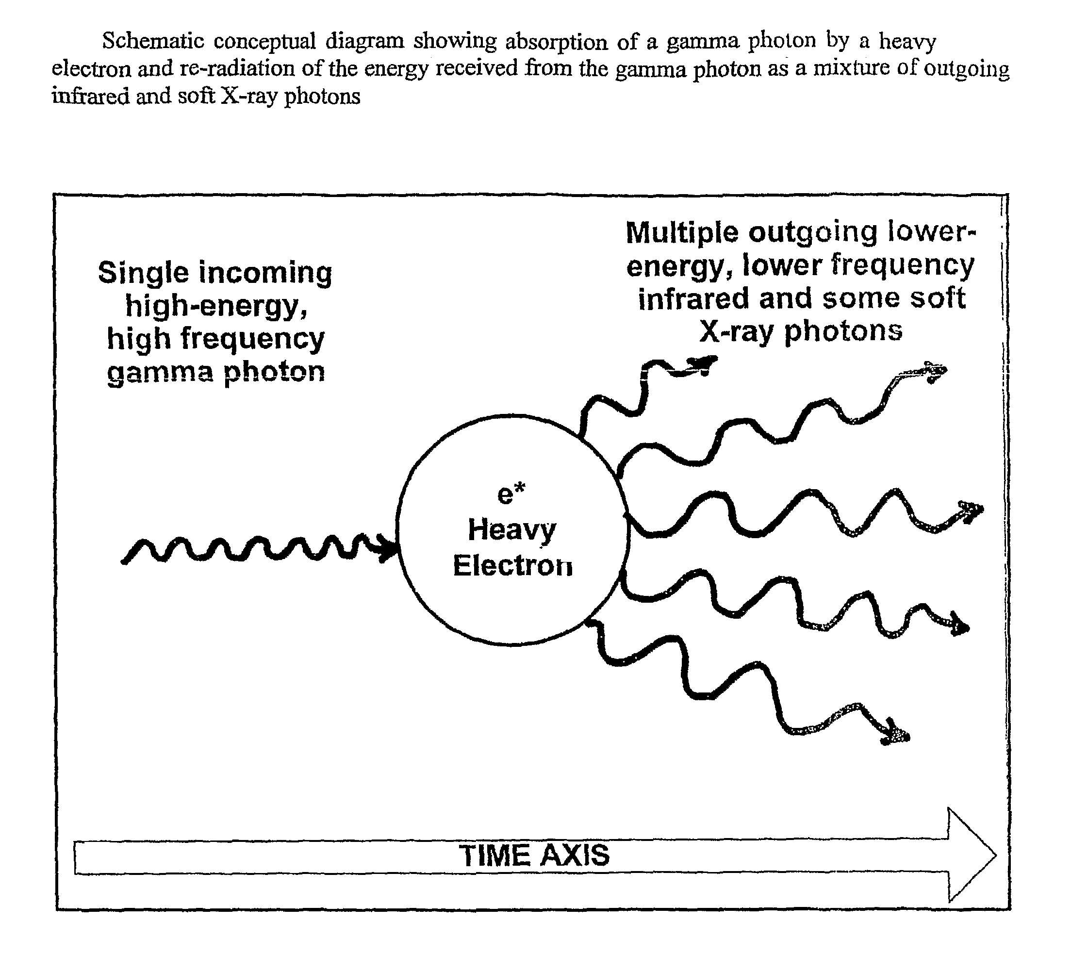 Apparatus and method for absorption of incident gamma radiation and its conversion to outgoing radiation at less penetrating, lower energies and frequencies