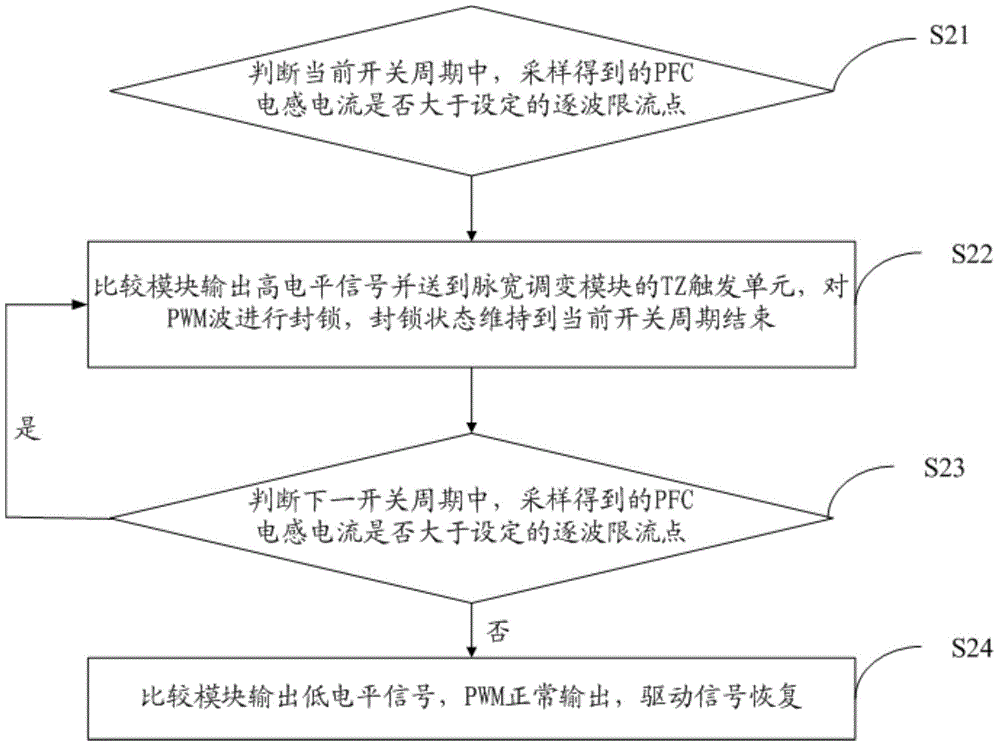 Method and device for improving reliability of digital PFC (Power Factor Correction) circuit