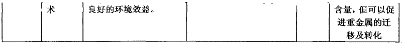 Soil remediation method for treating heavy metal pollutants