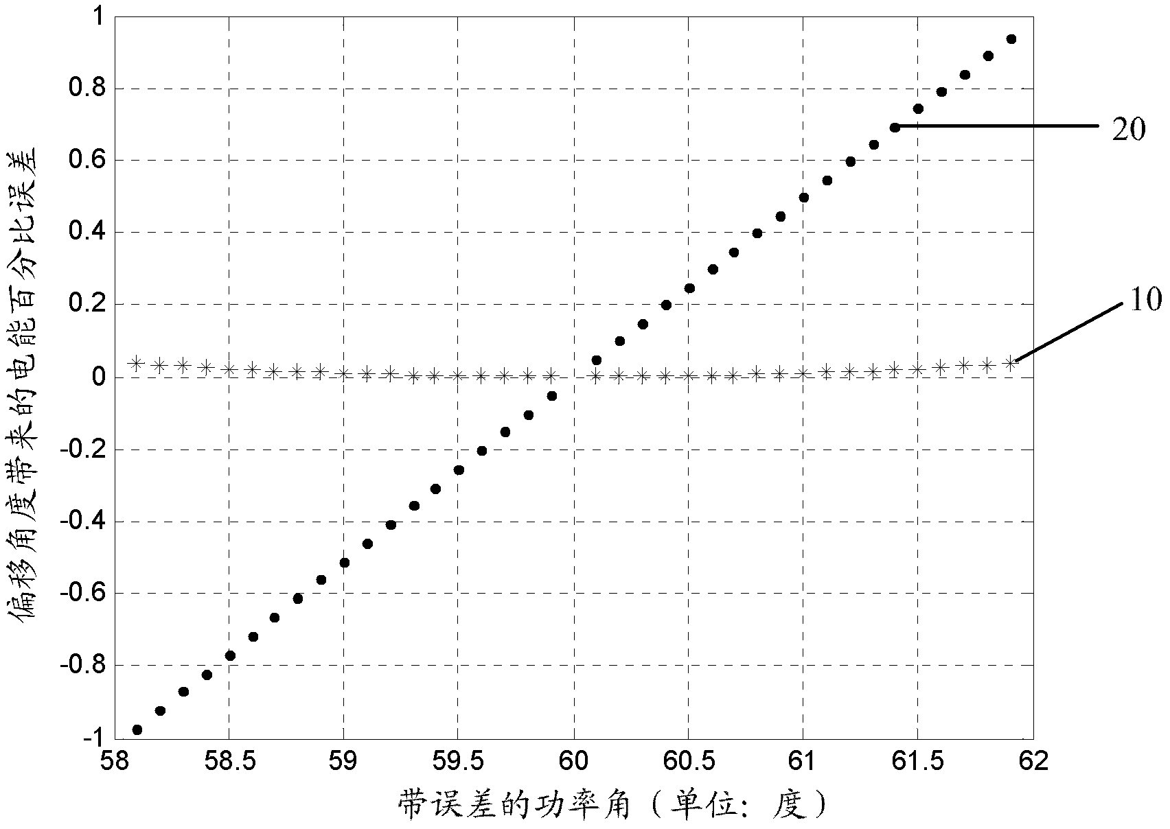 Method for collecting electric energy errors of electric energy meter and device thereof