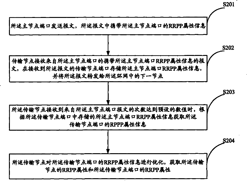 RRPP configuring method, system and device