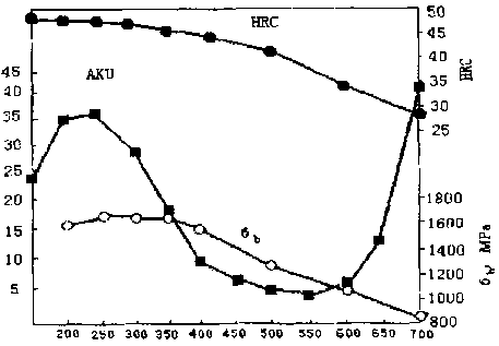 Preparation method of low-alloy high-wear-resistance cast steel